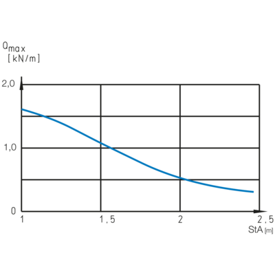 Load Diagram - SKL