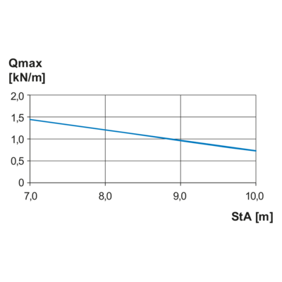 Load Diagram - WLR 200